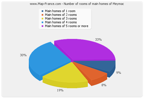 Number of rooms of main homes of Meymac