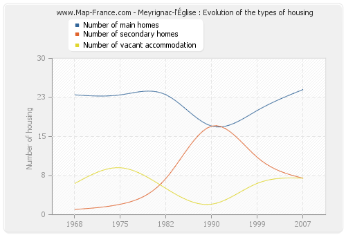 Meyrignac-l'Église : Evolution of the types of housing