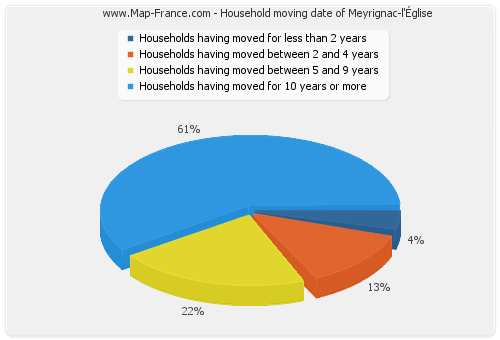 Household moving date of Meyrignac-l'Église