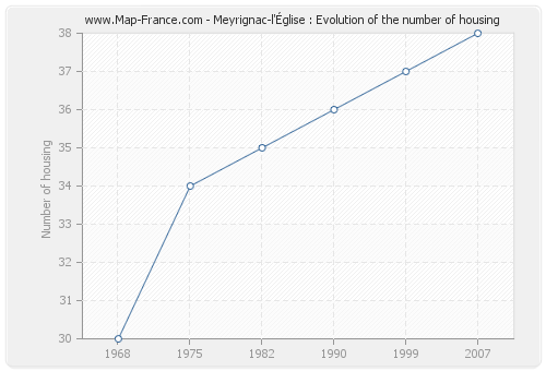 Meyrignac-l'Église : Evolution of the number of housing