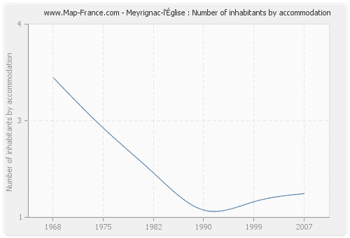 Meyrignac-l'Église : Number of inhabitants by accommodation