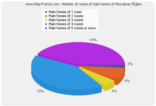 Number of rooms of main homes of Meyrignac-l'Église