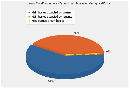 Type of main homes of Meyrignac-l'Église