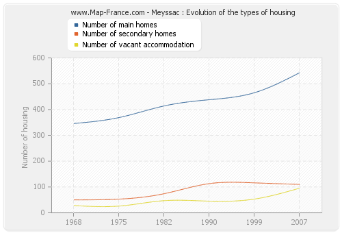 Meyssac : Evolution of the types of housing
