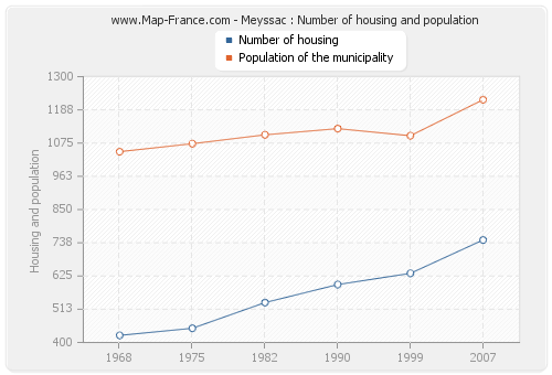 Meyssac : Number of housing and population
