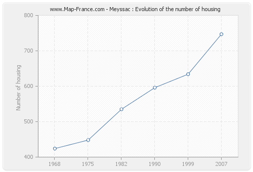 Meyssac : Evolution of the number of housing