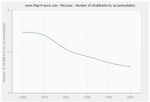 Meyssac : Number of inhabitants by accommodation