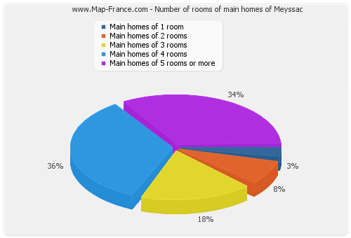 Number of rooms of main homes of Meyssac