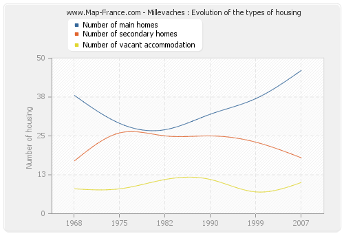 Millevaches : Evolution of the types of housing