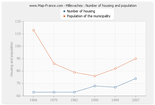 Millevaches : Number of housing and population