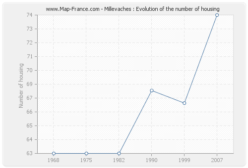 Millevaches : Evolution of the number of housing