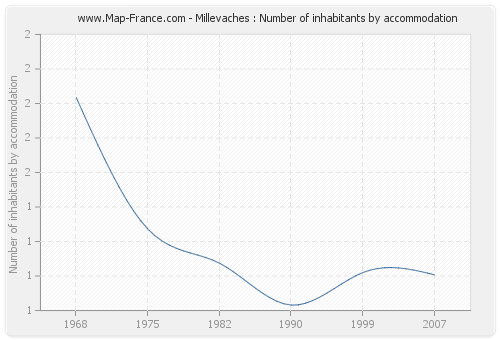 Millevaches : Number of inhabitants by accommodation