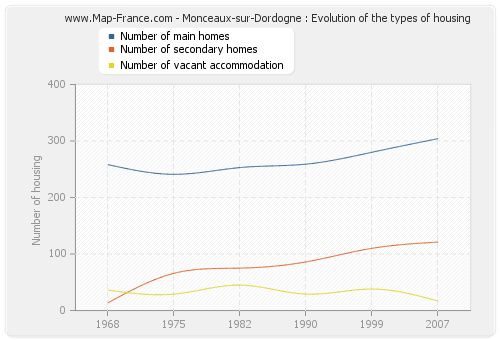 Monceaux-sur-Dordogne : Evolution of the types of housing