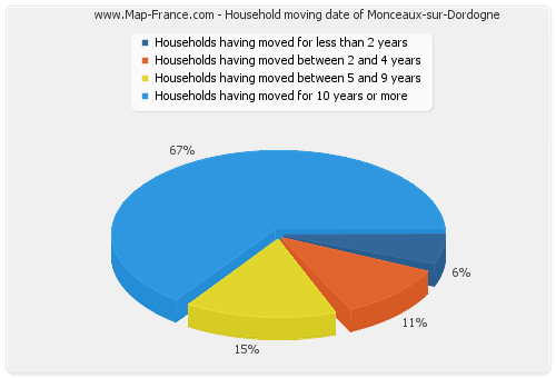 Household moving date of Monceaux-sur-Dordogne