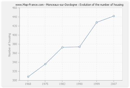 Monceaux-sur-Dordogne : Evolution of the number of housing