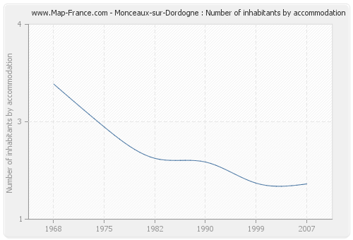 Monceaux-sur-Dordogne : Number of inhabitants by accommodation