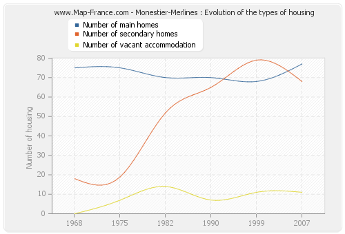 Monestier-Merlines : Evolution of the types of housing