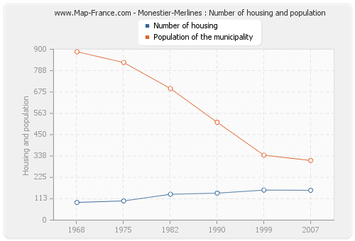 Monestier-Merlines : Number of housing and population