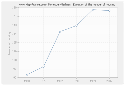 Monestier-Merlines : Evolution of the number of housing