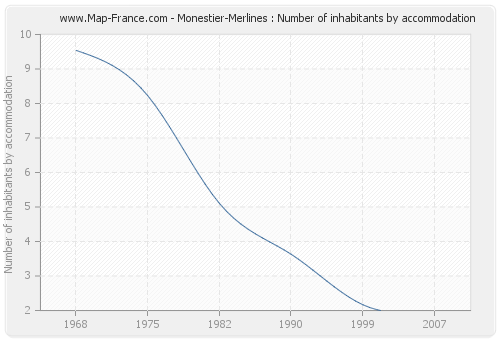 Monestier-Merlines : Number of inhabitants by accommodation