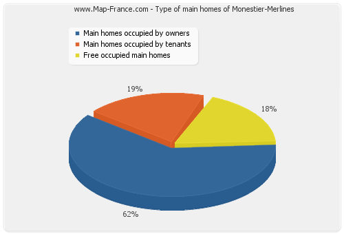 Type of main homes of Monestier-Merlines