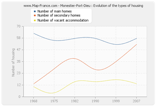 Monestier-Port-Dieu : Evolution of the types of housing