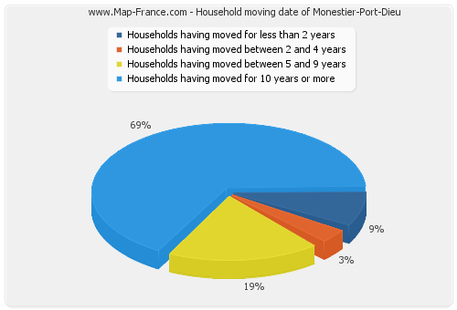 Household moving date of Monestier-Port-Dieu