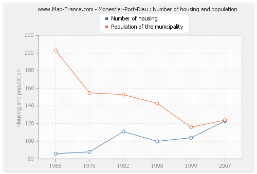 Monestier-Port-Dieu : Number of housing and population
