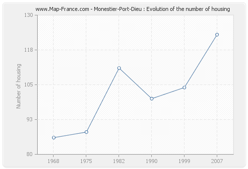Monestier-Port-Dieu : Evolution of the number of housing