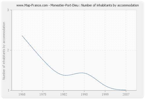 Monestier-Port-Dieu : Number of inhabitants by accommodation