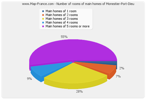 Number of rooms of main homes of Monestier-Port-Dieu