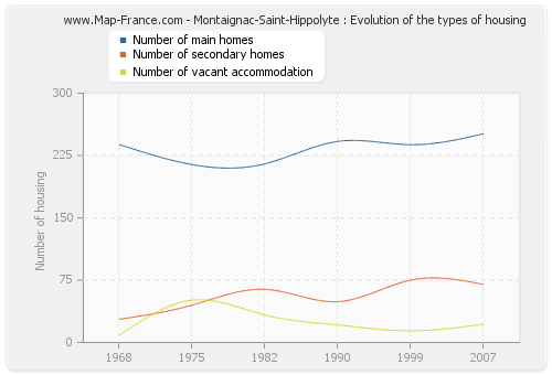 Montaignac-Saint-Hippolyte : Evolution of the types of housing