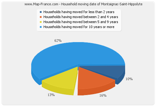 Household moving date of Montaignac-Saint-Hippolyte