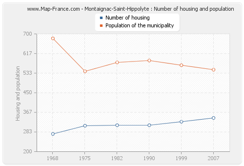 Montaignac-Saint-Hippolyte : Number of housing and population