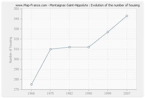 Montaignac-Saint-Hippolyte : Evolution of the number of housing