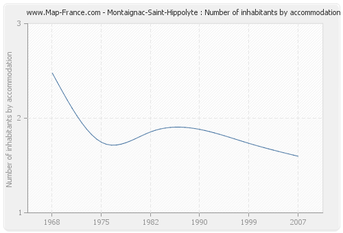 Montaignac-Saint-Hippolyte : Number of inhabitants by accommodation