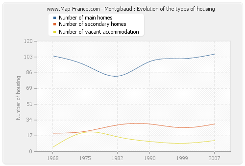 Montgibaud : Evolution of the types of housing