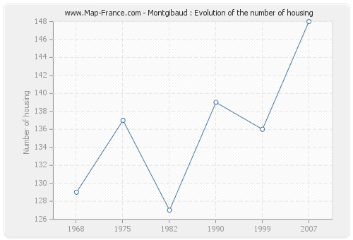 Montgibaud : Evolution of the number of housing