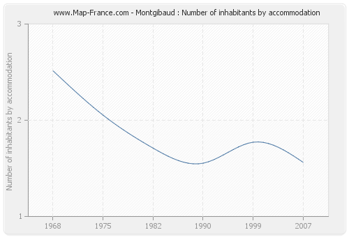Montgibaud : Number of inhabitants by accommodation
