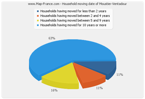 Household moving date of Moustier-Ventadour