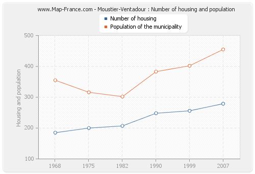 Moustier-Ventadour : Number of housing and population