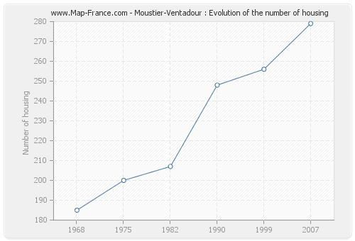 Moustier-Ventadour : Evolution of the number of housing
