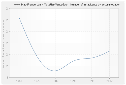 Moustier-Ventadour : Number of inhabitants by accommodation