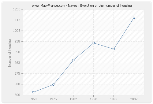 Naves : Evolution of the number of housing
