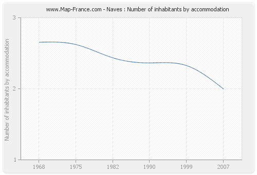 Naves : Number of inhabitants by accommodation