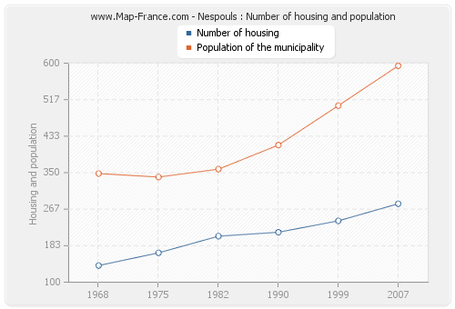Nespouls : Number of housing and population