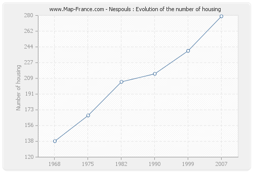 Nespouls : Evolution of the number of housing