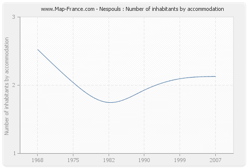 Nespouls : Number of inhabitants by accommodation