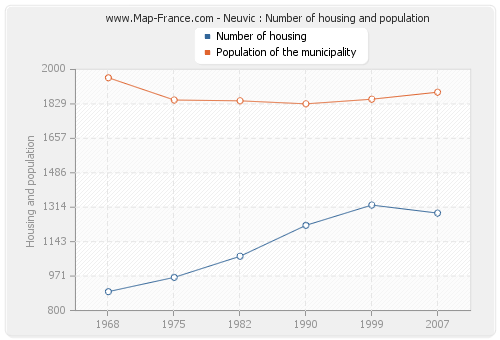 Neuvic : Number of housing and population