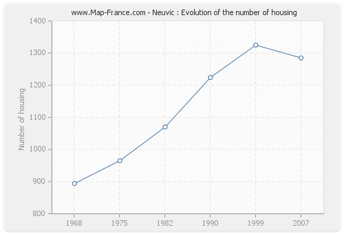 Neuvic : Evolution of the number of housing